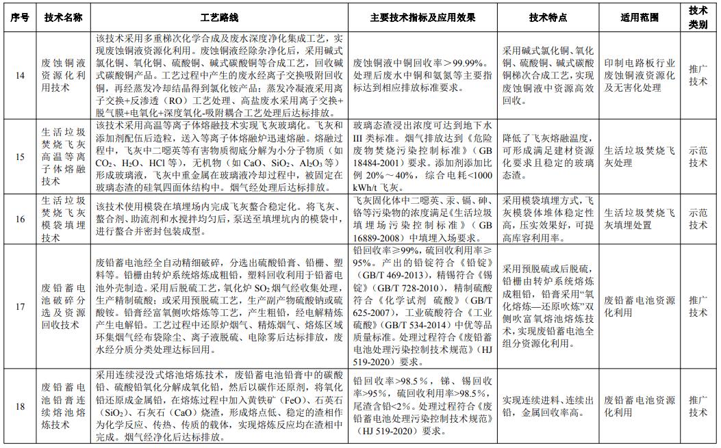 污泥干化协同生活垃圾焚烧技术入选2020年国家先进污染防治技术目录